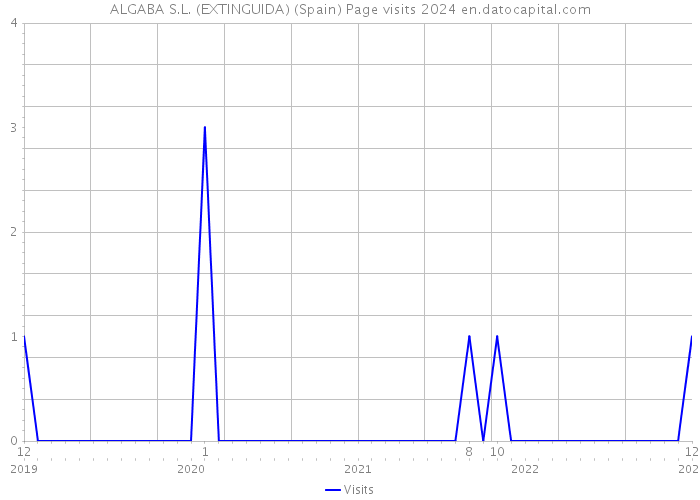 ALGABA S.L. (EXTINGUIDA) (Spain) Page visits 2024 