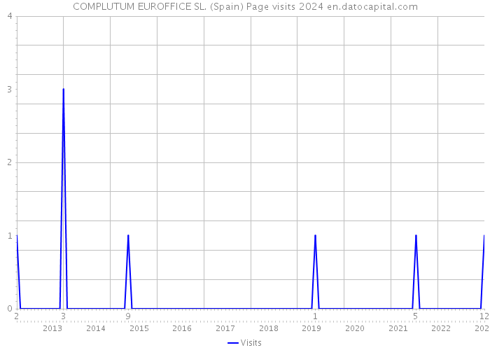COMPLUTUM EUROFFICE SL. (Spain) Page visits 2024 
