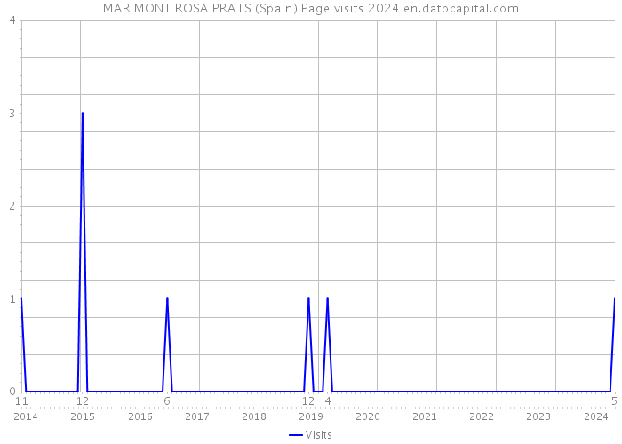 MARIMONT ROSA PRATS (Spain) Page visits 2024 