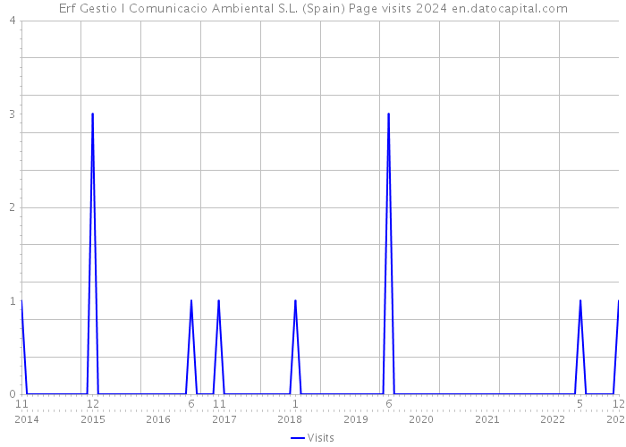 Erf Gestio I Comunicacio Ambiental S.L. (Spain) Page visits 2024 