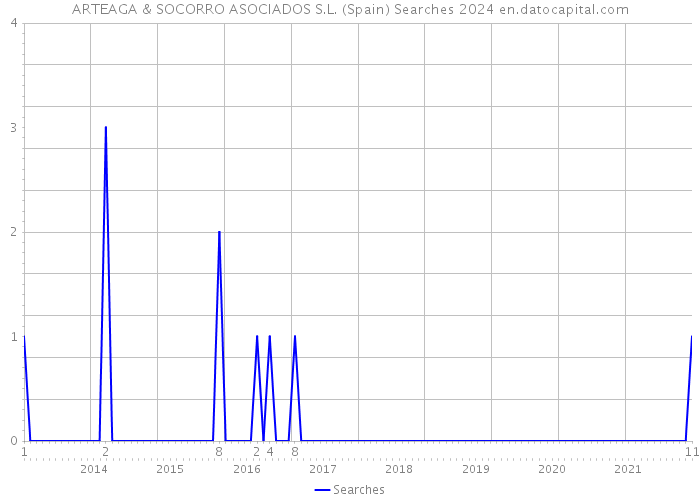 ARTEAGA & SOCORRO ASOCIADOS S.L. (Spain) Searches 2024 