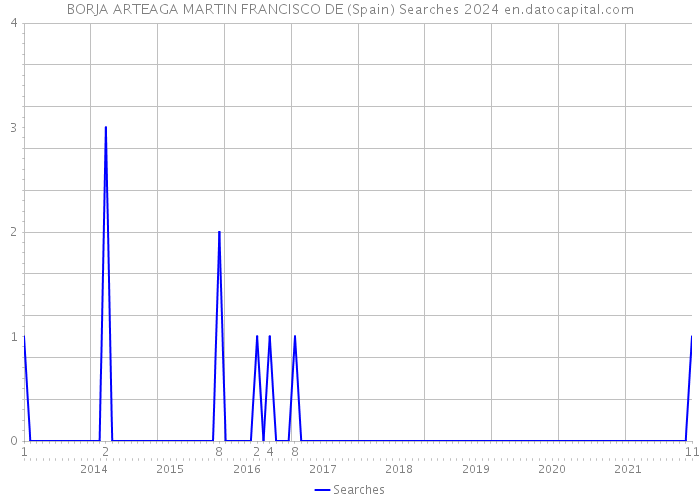 BORJA ARTEAGA MARTIN FRANCISCO DE (Spain) Searches 2024 