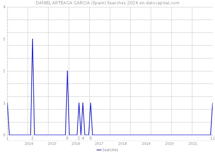 DANIEL ARTEAGA GARCIA (Spain) Searches 2024 