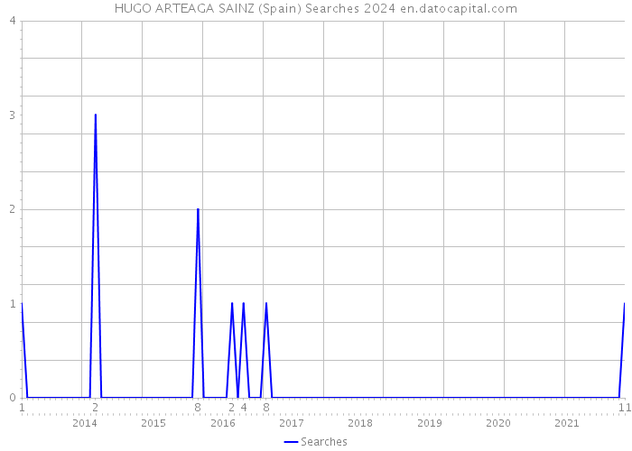 HUGO ARTEAGA SAINZ (Spain) Searches 2024 