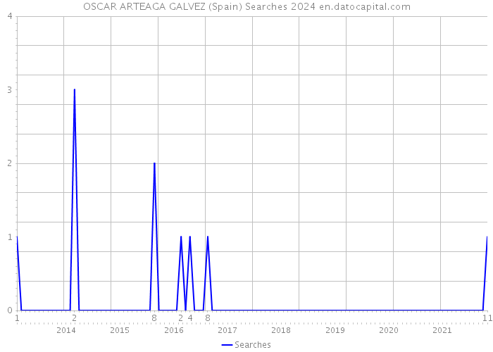 OSCAR ARTEAGA GALVEZ (Spain) Searches 2024 