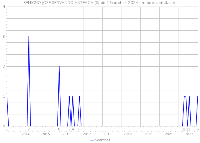 BENIGNO JOSE SERVANDO ARTEAGA (Spain) Searches 2024 