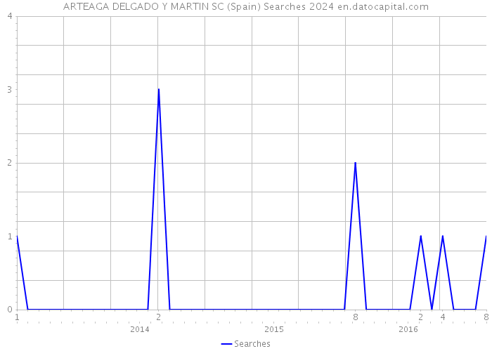 ARTEAGA DELGADO Y MARTIN SC (Spain) Searches 2024 