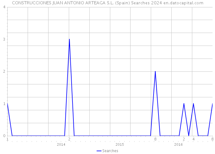 CONSTRUCCIONES JUAN ANTONIO ARTEAGA S.L. (Spain) Searches 2024 