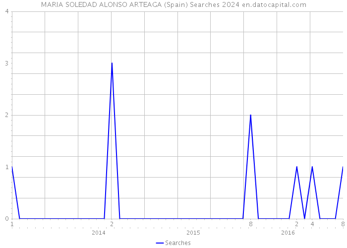 MARIA SOLEDAD ALONSO ARTEAGA (Spain) Searches 2024 