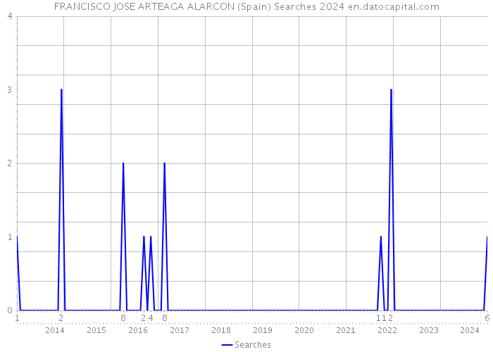 FRANCISCO JOSE ARTEAGA ALARCON (Spain) Searches 2024 