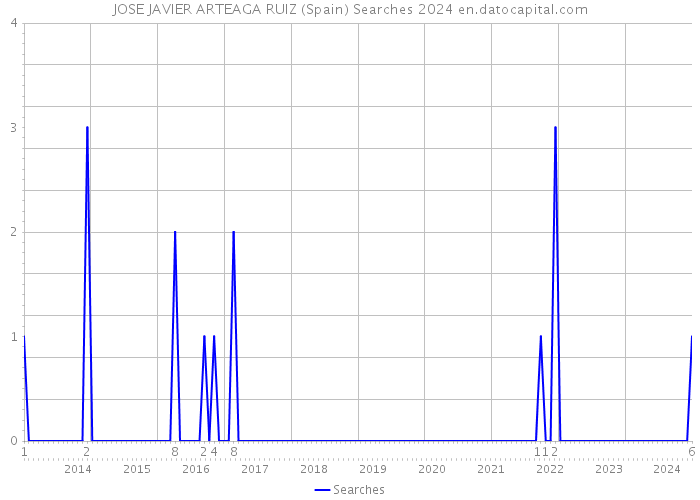 JOSE JAVIER ARTEAGA RUIZ (Spain) Searches 2024 