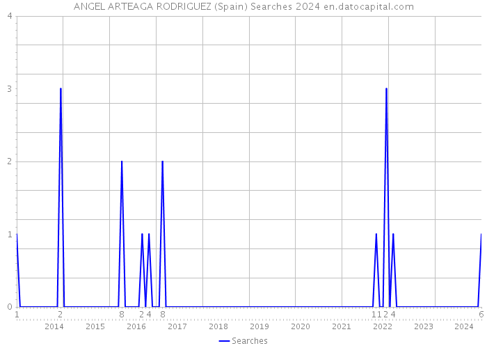 ANGEL ARTEAGA RODRIGUEZ (Spain) Searches 2024 