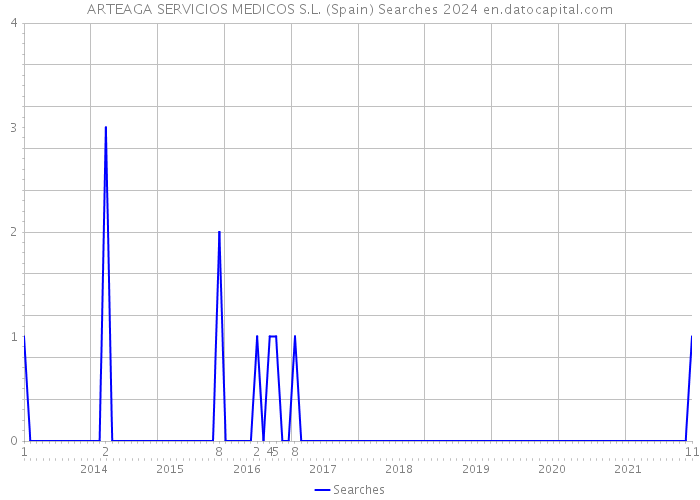 ARTEAGA SERVICIOS MEDICOS S.L. (Spain) Searches 2024 