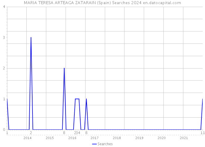 MARIA TERESA ARTEAGA ZATARAIN (Spain) Searches 2024 