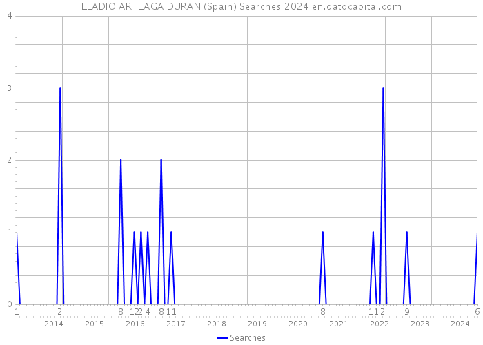 ELADIO ARTEAGA DURAN (Spain) Searches 2024 