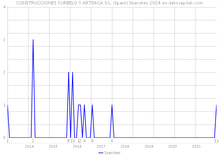 CONSTRUCCIONES CURBELO Y ARTEAGA S.L. (Spain) Searches 2024 