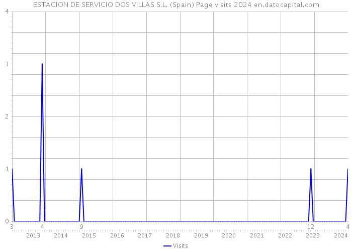 ESTACION DE SERVICIO DOS VILLAS S.L. (Spain) Page visits 2024 