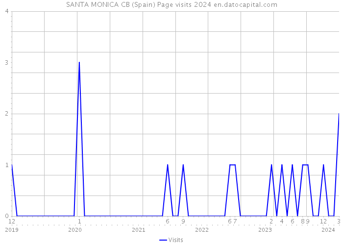 SANTA MONICA CB (Spain) Page visits 2024 