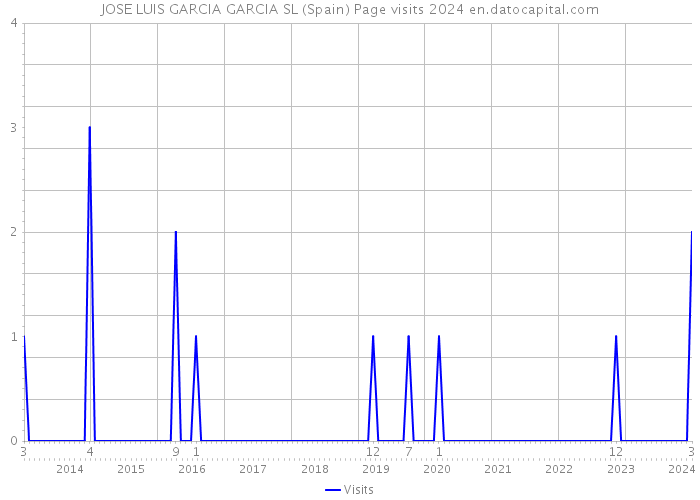 JOSE LUIS GARCIA GARCIA SL (Spain) Page visits 2024 