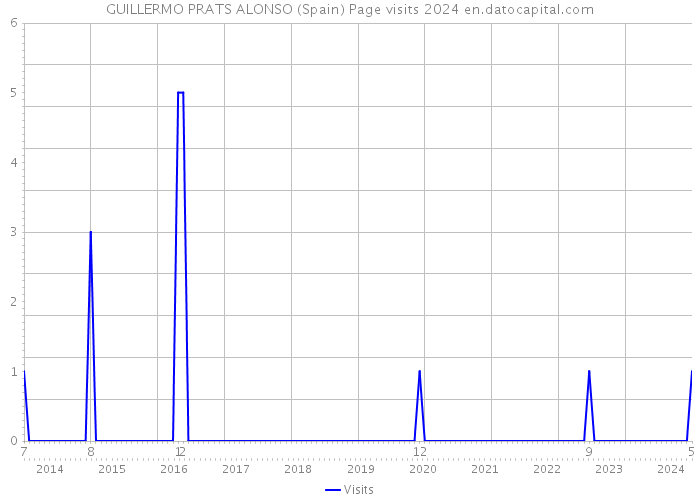 GUILLERMO PRATS ALONSO (Spain) Page visits 2024 