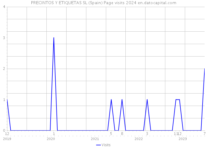 PRECINTOS Y ETIQUETAS SL (Spain) Page visits 2024 