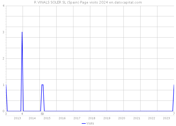 R VINALS SOLER SL (Spain) Page visits 2024 