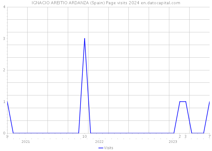 IGNACIO AREITIO ARDANZA (Spain) Page visits 2024 