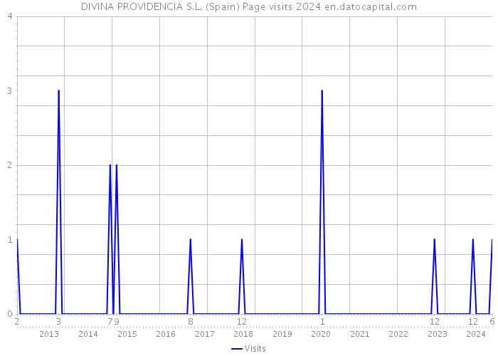 DIVINA PROVIDENCIA S.L. (Spain) Page visits 2024 