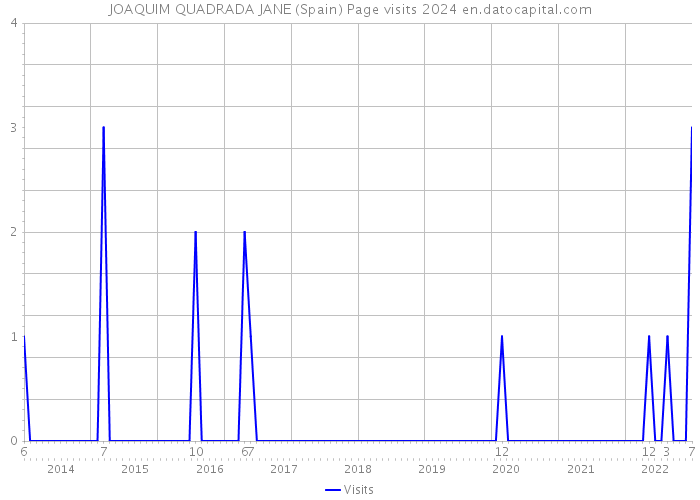 JOAQUIM QUADRADA JANE (Spain) Page visits 2024 