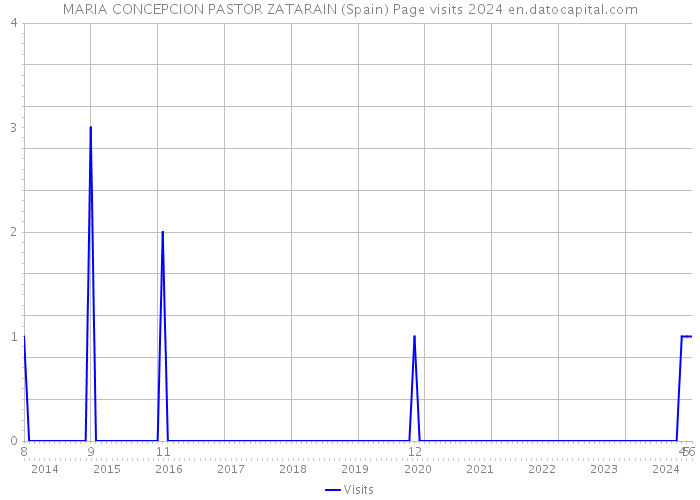 MARIA CONCEPCION PASTOR ZATARAIN (Spain) Page visits 2024 