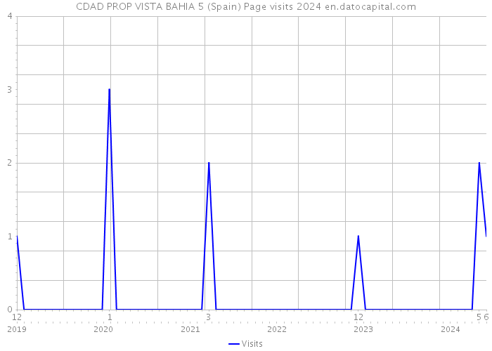 CDAD PROP VISTA BAHIA 5 (Spain) Page visits 2024 