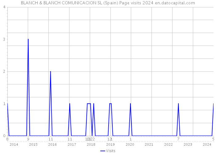 BLANCH & BLANCH COMUNICACION SL (Spain) Page visits 2024 