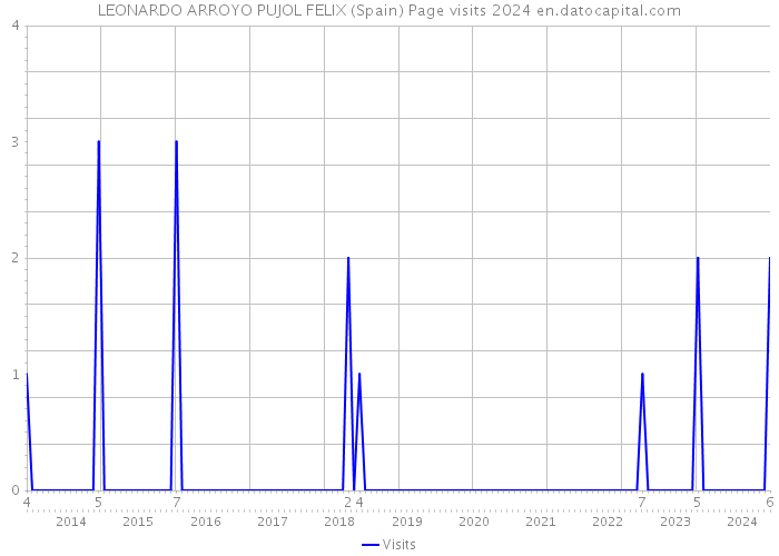 LEONARDO ARROYO PUJOL FELIX (Spain) Page visits 2024 