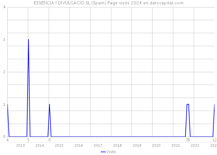 ESSENCIA I DIVULGACIO SL (Spain) Page visits 2024 