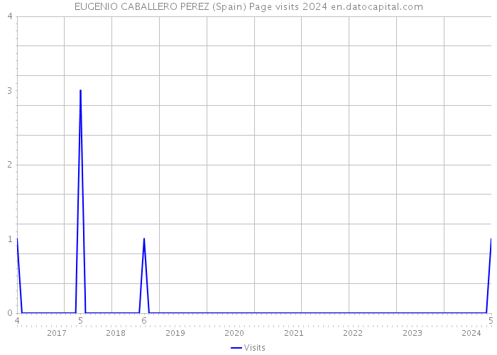 EUGENIO CABALLERO PEREZ (Spain) Page visits 2024 