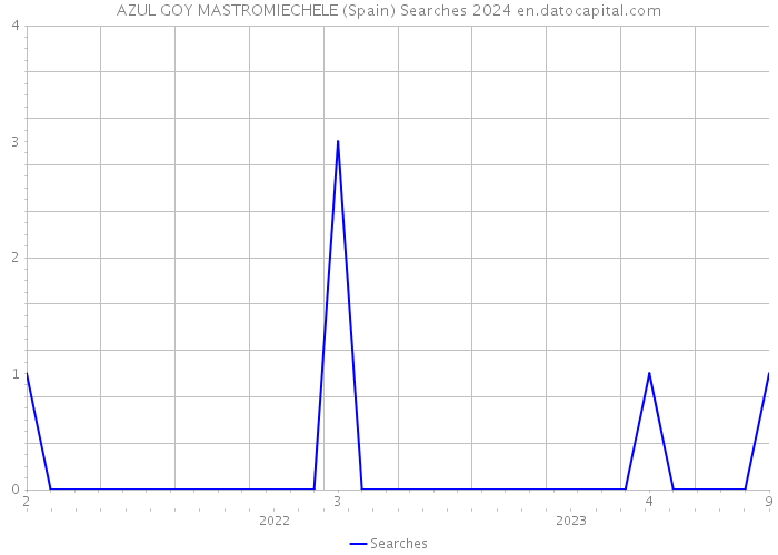 AZUL GOY MASTROMIECHELE (Spain) Searches 2024 