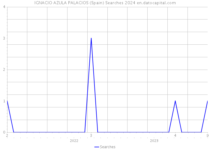 IGNACIO AZULA PALACIOS (Spain) Searches 2024 