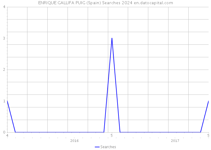 ENRIQUE GALLIFA PUIG (Spain) Searches 2024 
