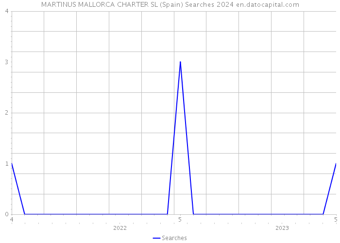 MARTINUS MALLORCA CHARTER SL (Spain) Searches 2024 