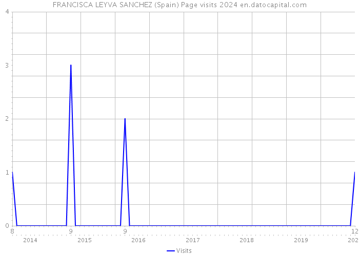 FRANCISCA LEYVA SANCHEZ (Spain) Page visits 2024 