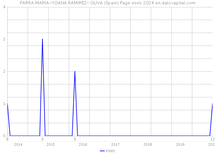 PARRA MARIA-YOANA RAMIREZ- OLIVA (Spain) Page visits 2024 