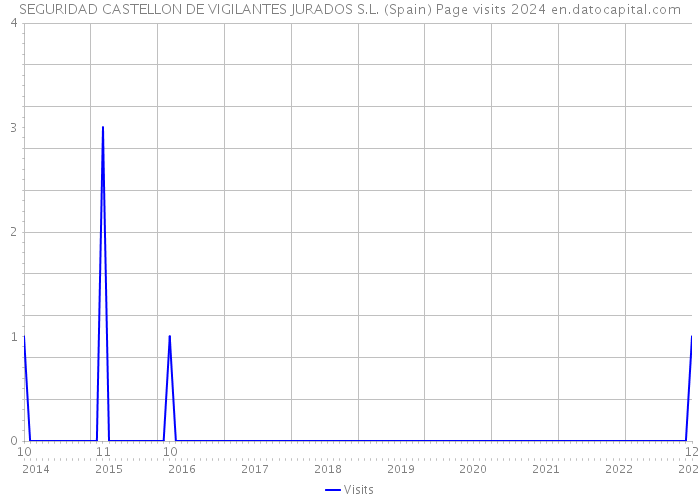 SEGURIDAD CASTELLON DE VIGILANTES JURADOS S.L. (Spain) Page visits 2024 