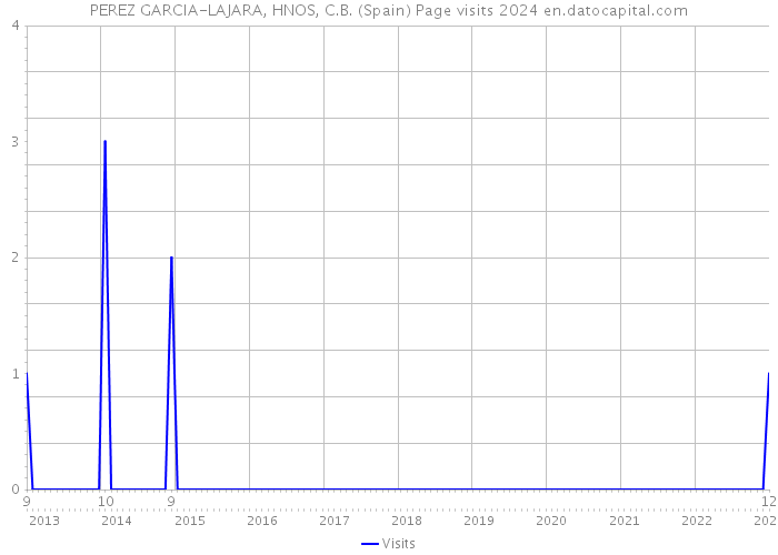 PEREZ GARCIA-LAJARA, HNOS, C.B. (Spain) Page visits 2024 