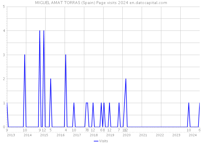 MIGUEL AMAT TORRAS (Spain) Page visits 2024 