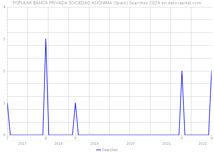 POPULAR BANCA PRIVADA SOCIEDAD ANÓNIMA (Spain) Searches 2024 