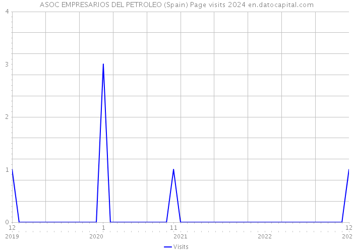 ASOC EMPRESARIOS DEL PETROLEO (Spain) Page visits 2024 