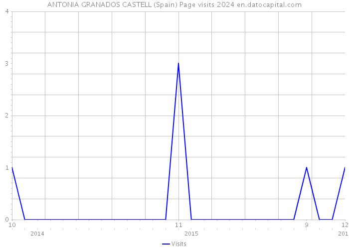 ANTONIA GRANADOS CASTELL (Spain) Page visits 2024 