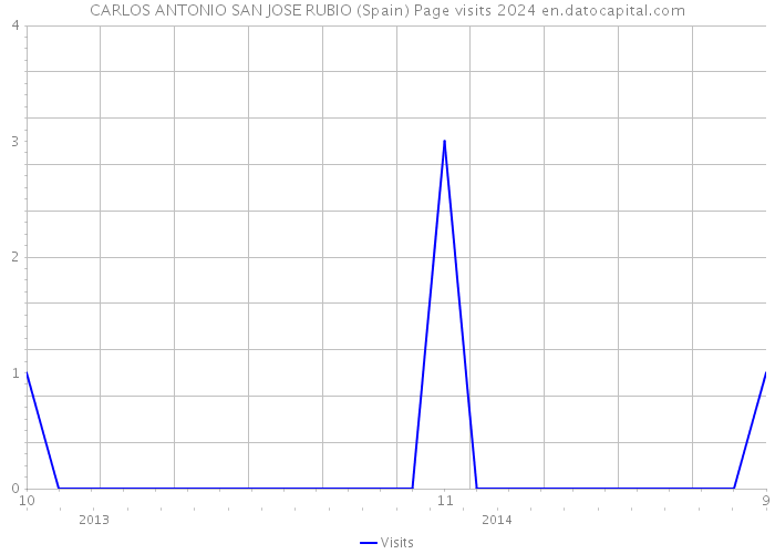 CARLOS ANTONIO SAN JOSE RUBIO (Spain) Page visits 2024 