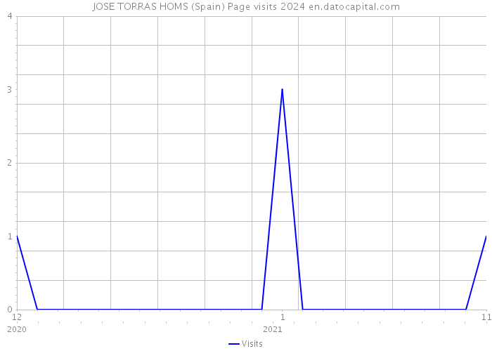JOSE TORRAS HOMS (Spain) Page visits 2024 
