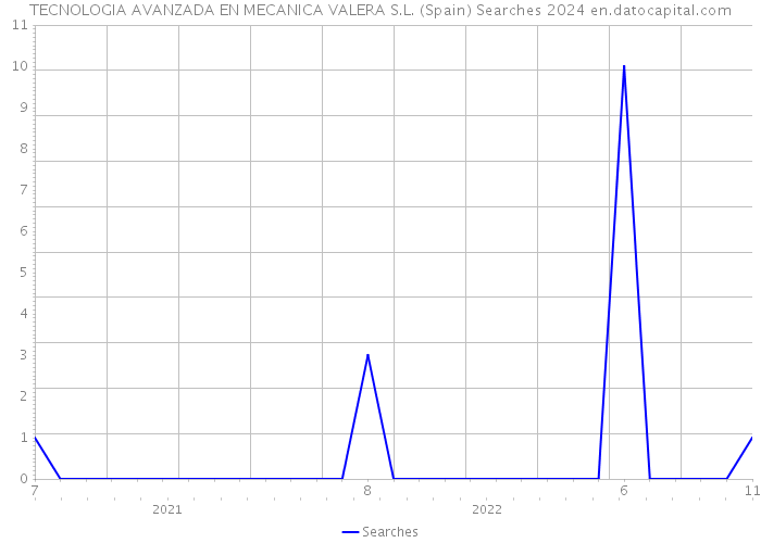 TECNOLOGIA AVANZADA EN MECANICA VALERA S.L. (Spain) Searches 2024 